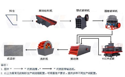 制砂生產線設備如何降低成本，提高產量？